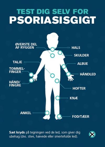 Grafisk opsætning af gigt-test postkortet, læseren opfordres på en figur til at krydse af, hvor vedkommende oplever ledsymptomer.